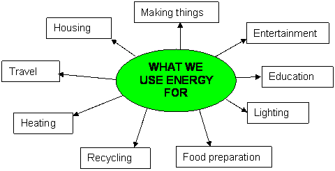 what we use energy for diagram