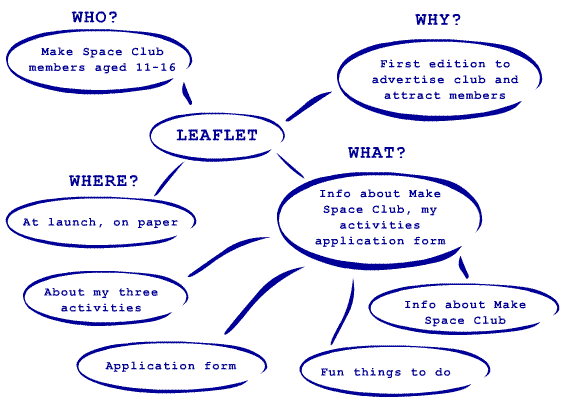 WHO? Make Space Club members aged 11-16.
WHY? First edition to advertise club and attract members.
LEAFLET
WHAT? Info about Make Space Club, my activities application form.
• Info about Make Space Club
• Fun things to do
• Application form
• About my three activities
WHERE? At launch, on paper.