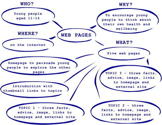 WHO? To encourage young people to think about their own health and wellbeing.
WHY? Young people aged 11-14.
WEB PAGES
WHAT? Five web pages.
• TOPIC 1 - three facts, advice, image, links to homepage and external site
• TOPIC 2 - three facts, advice, image, links to homepage and external site
• TOPIC 3 - three facts, advice, image, links to homepage and external site
• Introduction with thumbnail links to topics
• Homepage to persuade young people to explore the other pages
WHERE? on the internet.